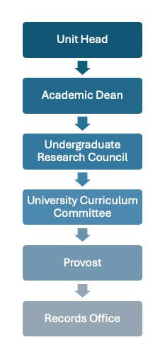RI Proposal Workflow